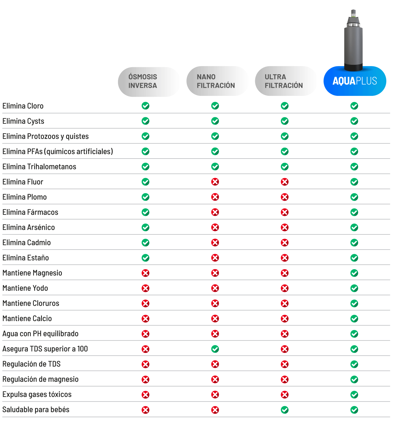 Un cuadro comparativo de los tipos de filtración de agua: Ósmosis inversa, nanofiltración y ultrafiltración. Las características incluyen la eliminación de cloro, quistes, PFA y más, con marcas de verificación y cruces que indican la eficacia de cada tipo. Complementa los sistemas de agua hidrogenada para una experiencia más limpia.