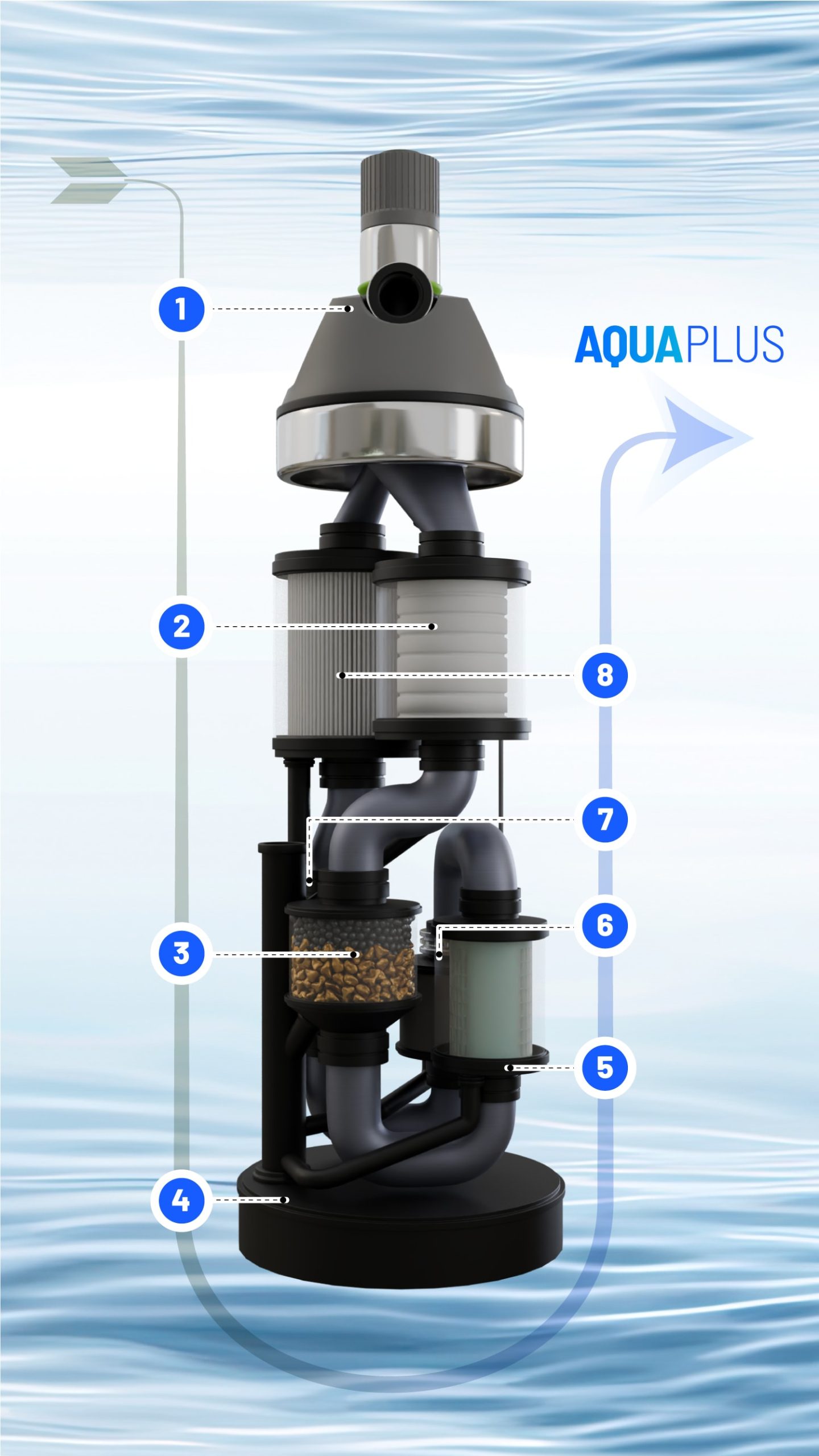 Ilustración de un sistema de filtración de agua AQUA PLUS, que muestra secciones numeradas con una flecha que indica la dirección del flujo. El diseño presenta componentes cilíndricos y de tubería sobre un fondo de agua azul, lo que resalta su capacidad para infundir agua hidrogenada para una mejor hidratación.